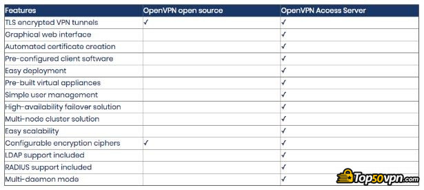 Review OpenVPN